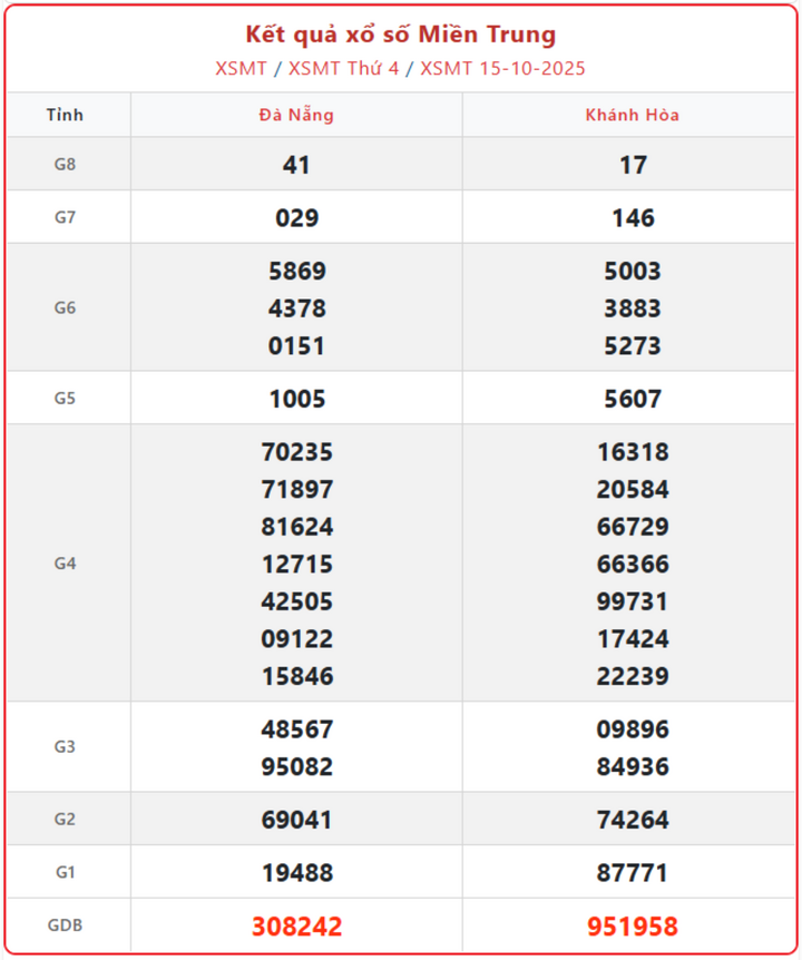 screenshot 5 1 08251481 - Kết Quả Xổ Số Miền Trung Ngày 18/10/2025 - Trực Tiếp Kết Quả Vào 17h15