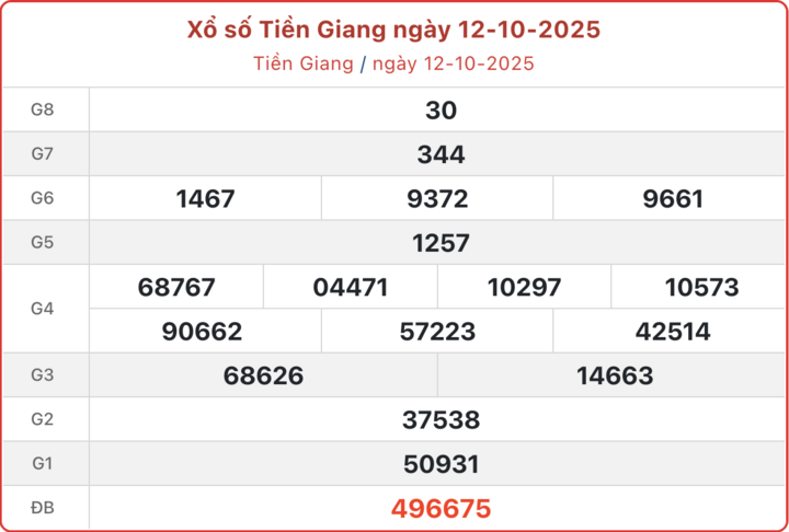 ket qua xo so tien giang hom nay 19 10 2025 10160378 - Xổ Số Tiền Giang Ngày 19/10/2025: Cập Nhật Kết Quả Mở Thưởng Mới Nhất