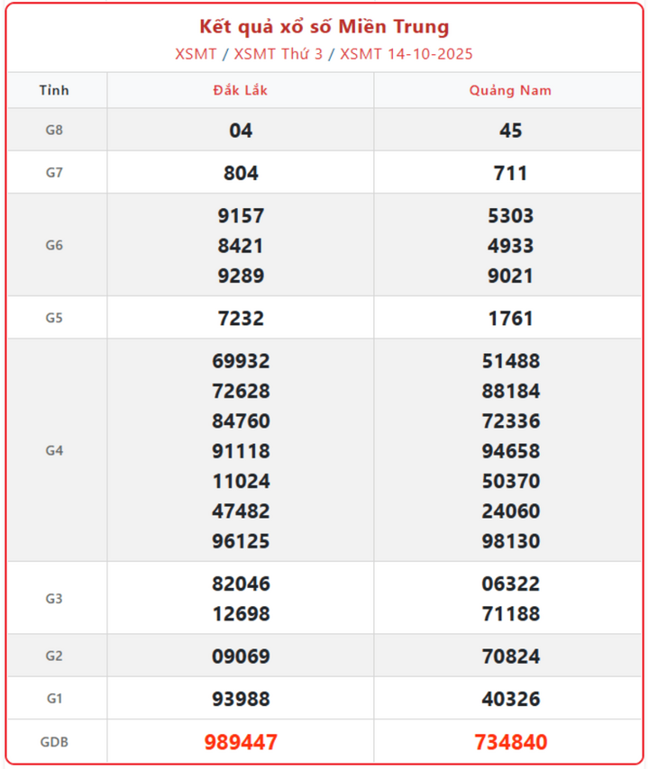 screenshot 12 1 08230638 - Kết Quả Xổ Số Miền Trung Ngày 19/10/2025 - Cập Nhật Đầy Đủ Và Chính Xác