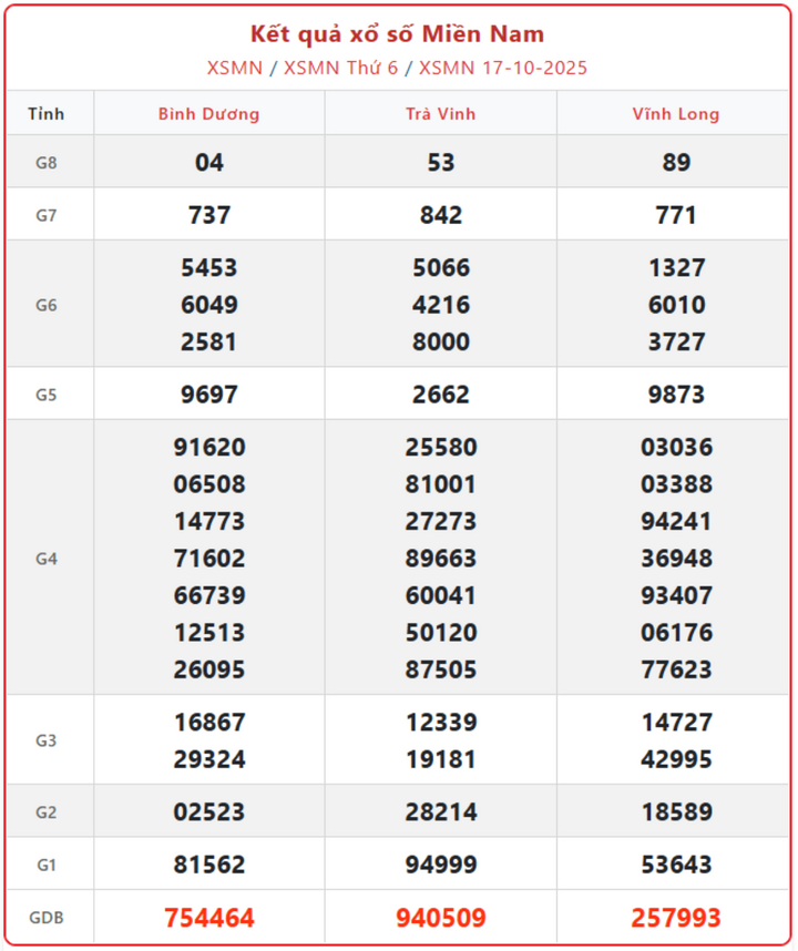 screenshot 5 1 08150283 - Kết Quả Xổ Số Miền Nam Ngày 19/10: Tường Thuật Trực Tiếp Kết Quả Xổ Số Hôm Nay
