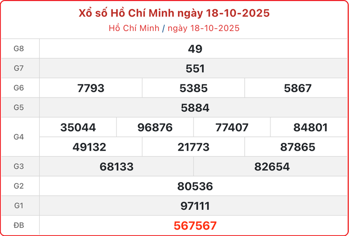 XSHCM 18/10, kết quả xổ số TP.HCM ngày 18/10/2025.