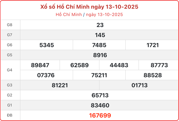 XSHCM 13/10, kết quả xổ số TP.HCM ngày 13/10/2025.