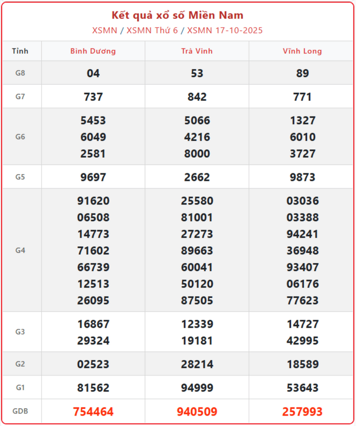 Kết quả XS 18/10