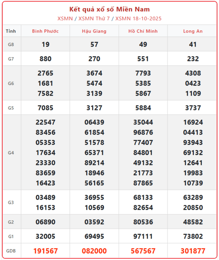 Kết quả XS 18/10