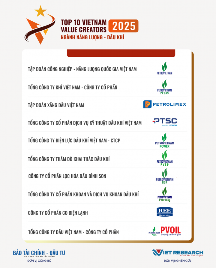 Top 10 Doanh nghiệp tạo giá trị hàng đầu Việt Nam 2025 – Ngành Năng lượng – Dầu khí. (https://value10.vn/)