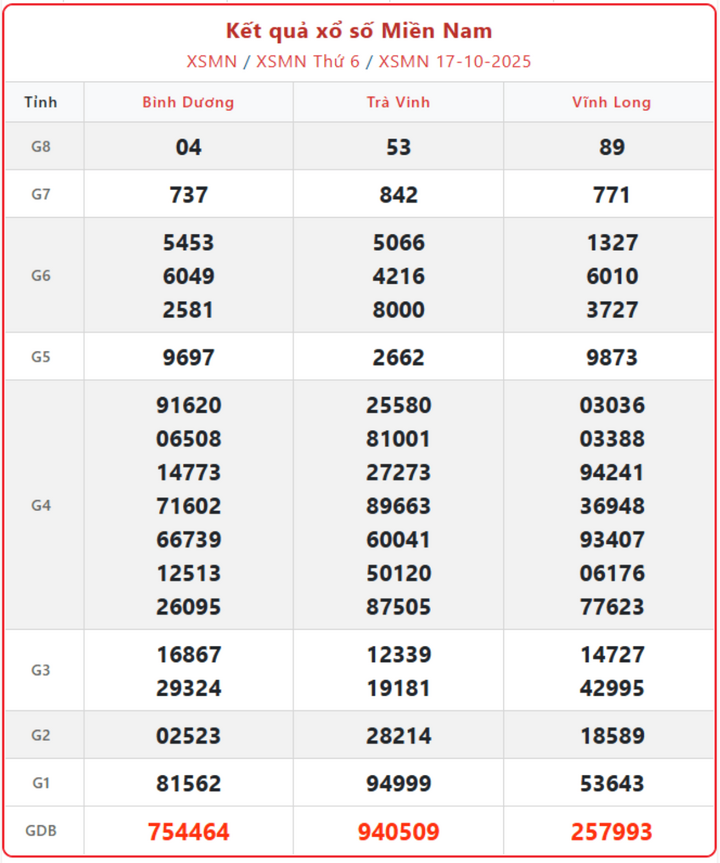 Kết Quả Xổ Số Miền Nam Ngày 21/10: Tường Thuật Xổ Số Chính Xác Nhất screenshot 11 1 08112774 - Kết Quả Xổ Số Miền Nam Ngày 21/10: Tường Thuật Xổ Số Chính Xác Nhất