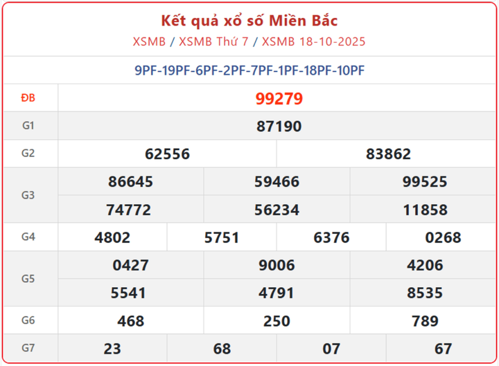 XSMB 18/10, kết quả xổ số miền Bắc (KQXSMB) ngày 18/10/2025.