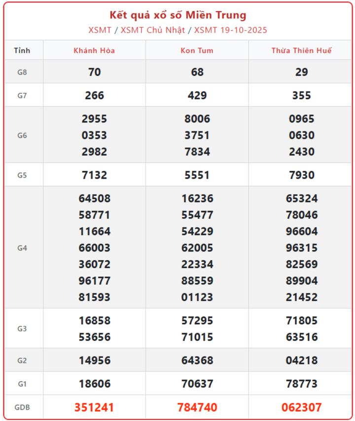 XSMT 19/10, kết quả xổ số miền Trung (KQXSMT) ngày 19/10/2025.