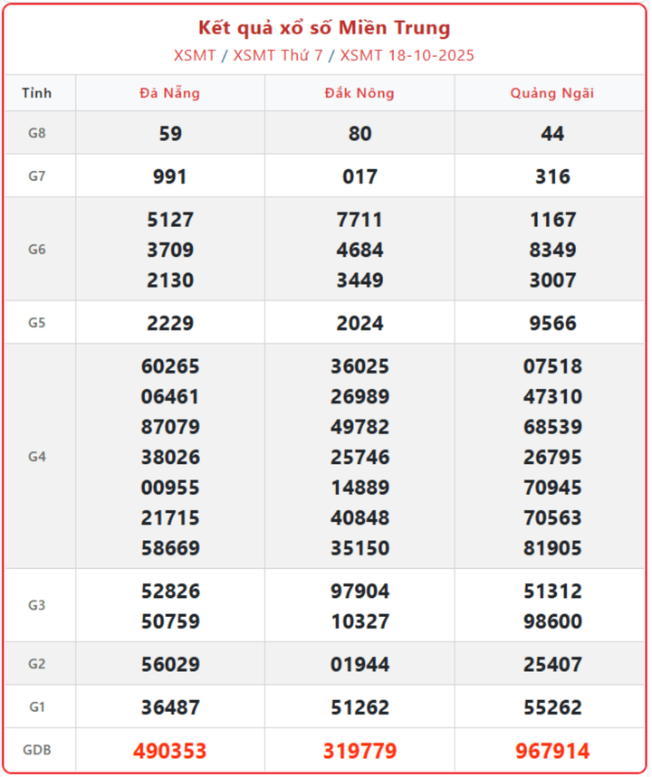 XSMT 18/10, kết quả xổ số miền Trung (KQXSMT) ngày 18/10/2025.