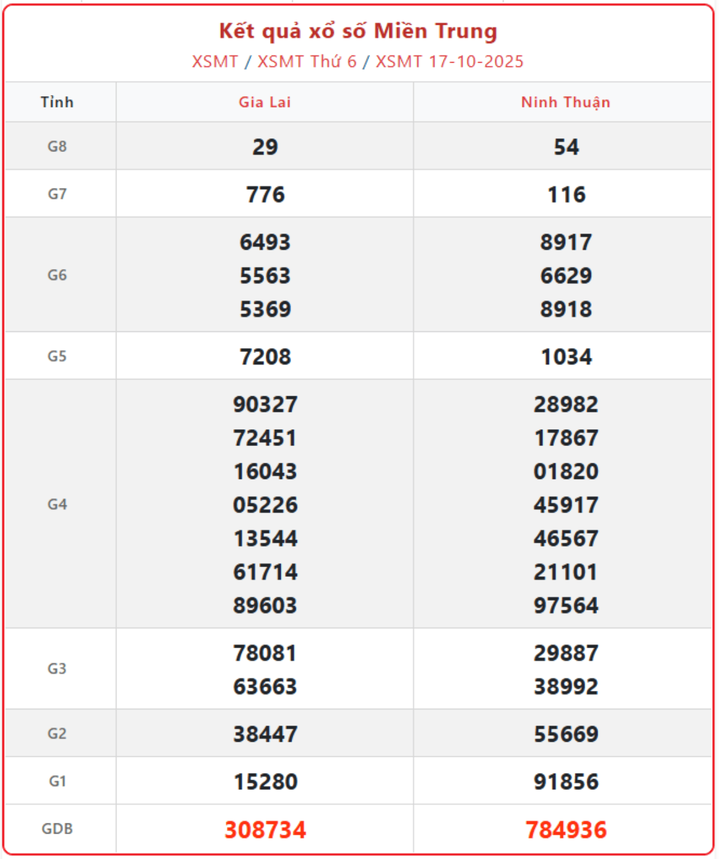 XSMT 17/10, kết quả xổ số miền Trung (KQXSMT) ngày 17/10/2025.