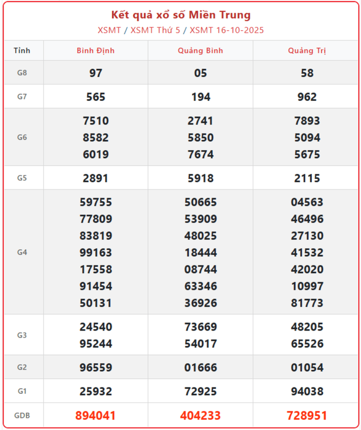 XSMT 16/10, kết quả xổ số miền Trung (KQXSMT) ngày 16/10/2025.