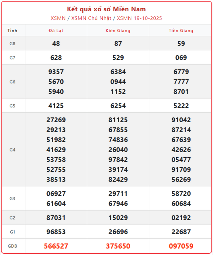 Kết Quả Xổ Số Miền Nam Ngày 21/10: Tường Thuật Xổ Số Chính Xác Nhất screenshot 9 1 08102289 - Kết Quả Xổ Số Miền Nam Ngày 21/10: Tường Thuật Xổ Số Chính Xác Nhất
