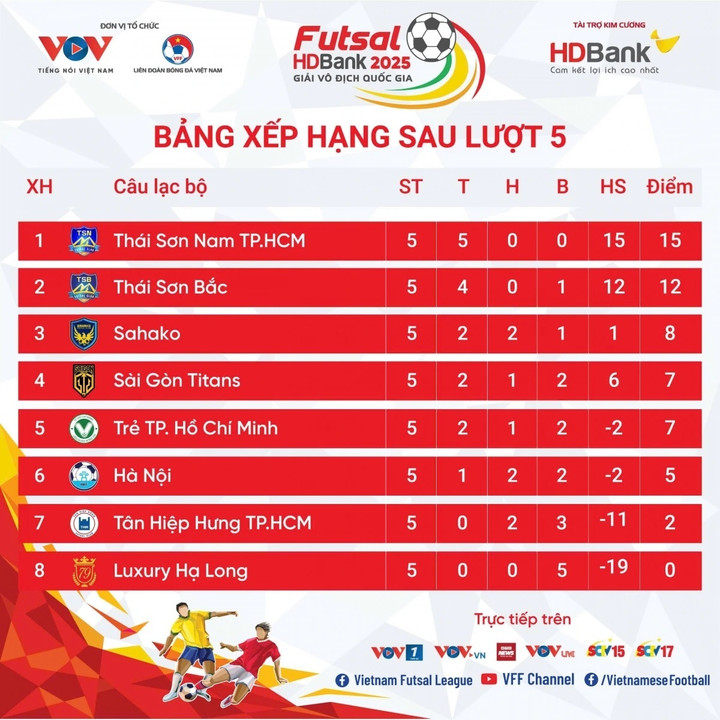 Bảng xếp hạng giải Futsal HDBank VĐQG 2025 lượt 5