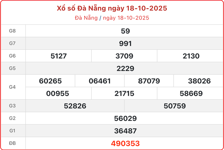 XSDNA 18/10, kết quả xổ số Đà Nẵng hôm nay 18/10/2025.