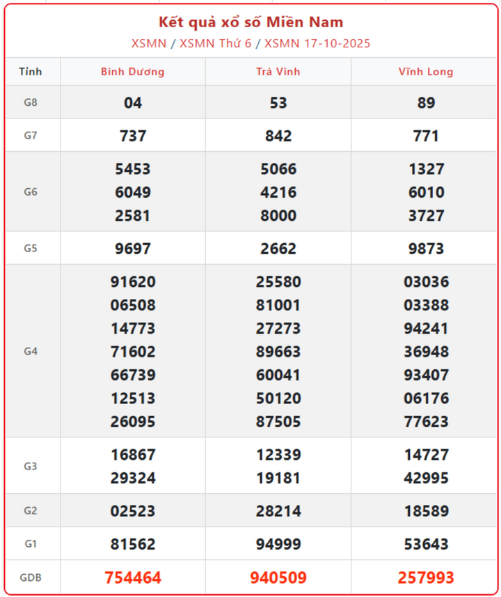 screenshot 12 1 08245636 - Kết quả xổ số miền Nam 22/10 – Trực tiếp XSDN, XSCT, XSST hôm nay thứ 4