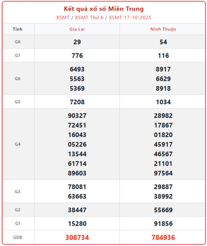 screenshot 8 1 08181593 - Kết Quả Xổ Số Miền Trung Ngày 22/10/2025 - Cập Nhật Mới Nhất