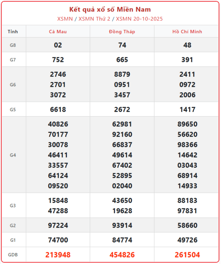 screenshot 9 1 08233209 - Kết quả xổ số miền Nam 22/10 – Trực tiếp XSDN, XSCT, XSST hôm nay thứ 4