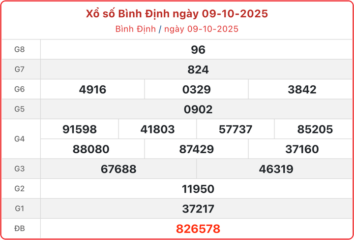 XSBDI 9/10, kết quả xổ số Bình Định ngày 9/10/2025.