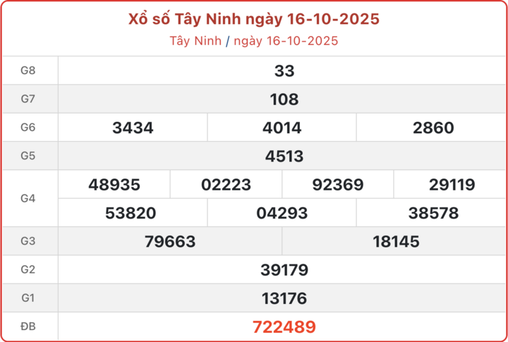 Kết quả xổ số Tây Ninh 16/10/2025