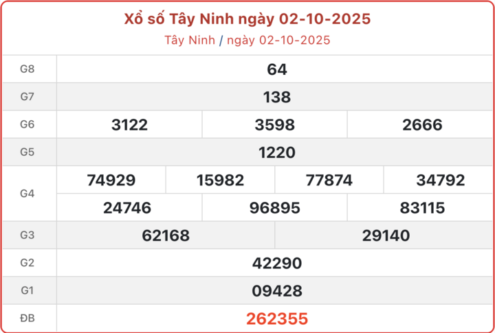 Kết quả xổ số Tây Ninh 2/10/2025
