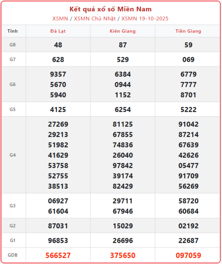 screenshot 11 1 08443142 - Kết quả xổ số miền Nam 23/10: Cập nhật KQXSMN thứ 5 lúc 16h15