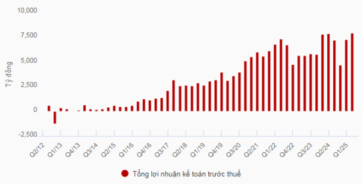 Lợi nhuận trước thuế qua các Quý của Techcombank.