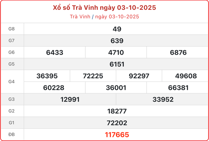 XSTV 3/10, kết quả xổ số Trà Vinh ngày 3/10/2025.