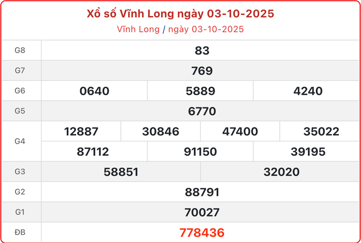 XSVL 3/10, kết quả xổ số Vĩnh Long ngày 3/10/2025.