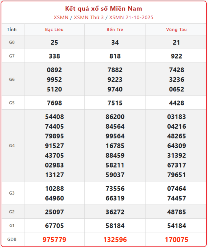 XSMN 21/10, kết quả xổ số miền Nam (KQXSMN) ngày 21/10/2025.
