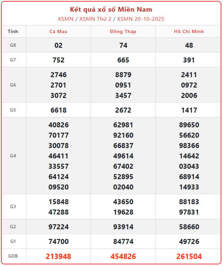 XSMN 20/10, kết quả xổ số miền Nam (KQXSMN) ngày 20/10/2025.