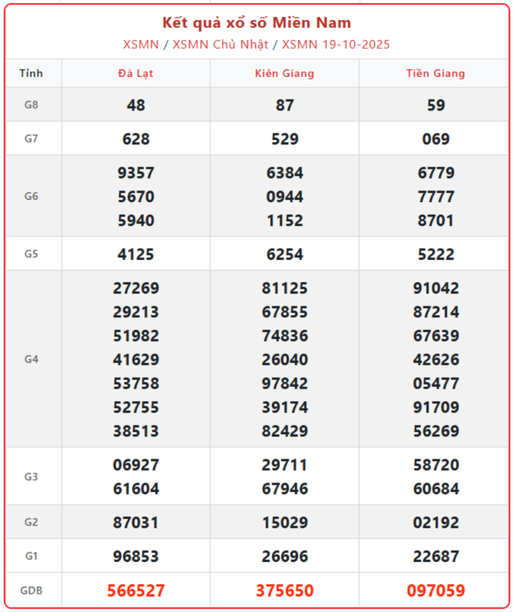 XSMN 19/10, kết quả xổ số miền Nam (KQXSMN) ngày 19/10/2025.
