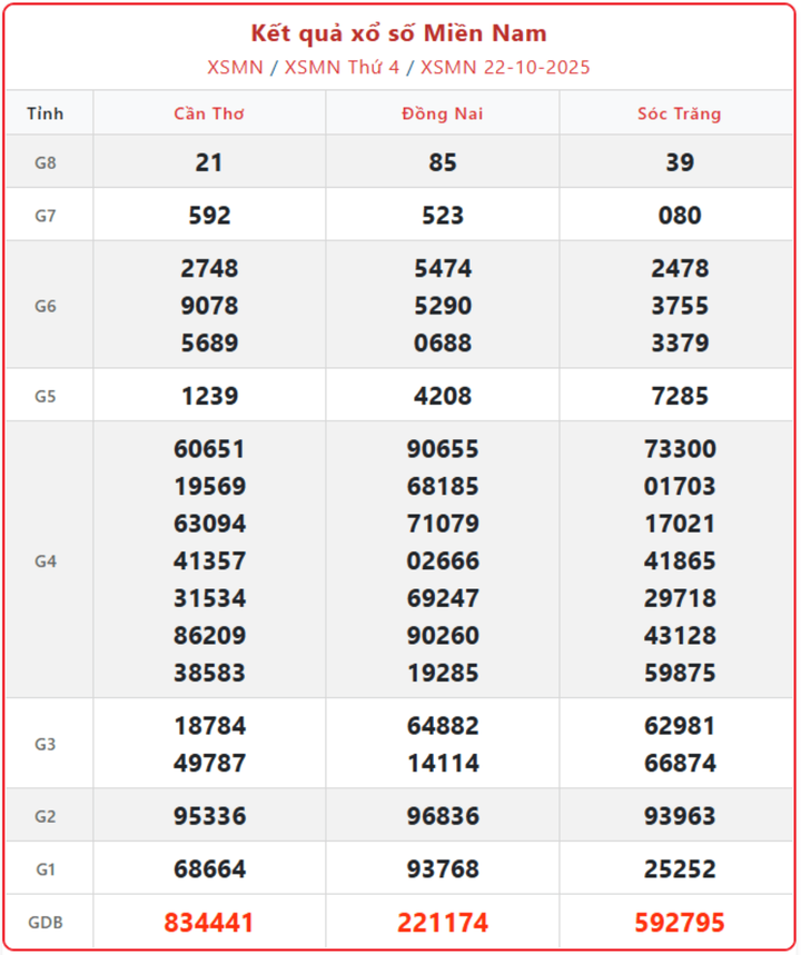 XSMN 22/10, kết quả xổ số miền Nam (KQXSMN) ngày 22/10/2025.