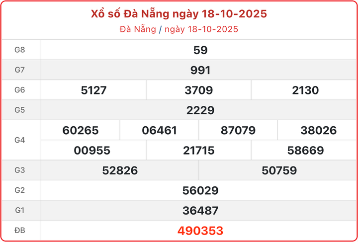 XSDNA 18/10, kết quả xổ số Đà Nẵng ngày 18/10/2025.