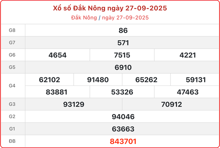XSDNO 27/9, kết quả xổ số Đắk Nông ngày 27/9/2025.
