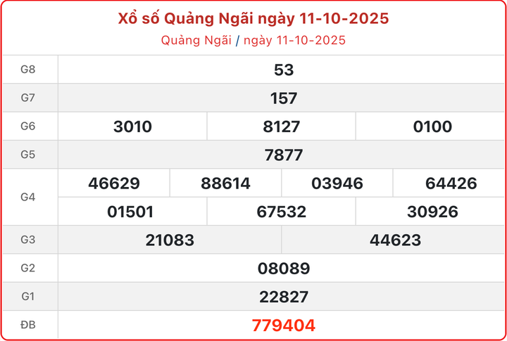 XSQNG 11/10, kết quả xổ số Quảng Ngãi ngày 11/10/2025.