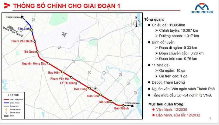 Mục tiêu đặt ra của metro số 2 Bến Thành -Tham Lương là thi công trong 57 tháng, vận hành tháng 12/2030. (Nguồn: Sở Xây dựng TP.HCM)