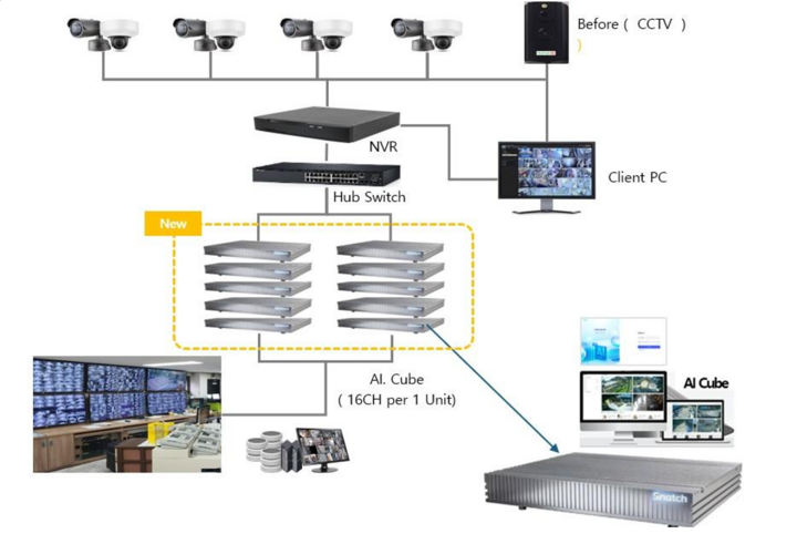 O modelo integra o AI Cube ao sistema de CFTV existente, ajudando a atualizar todas as câmeras para vigilância inteligente.