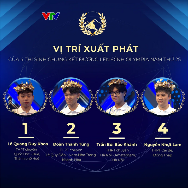 Trận chung kết năm thứ 25 của Đường lên đỉnh Olympia diễn ra sáng 26/10, quy tụ 4 “nhà leo núi” xuất sắc nhất.