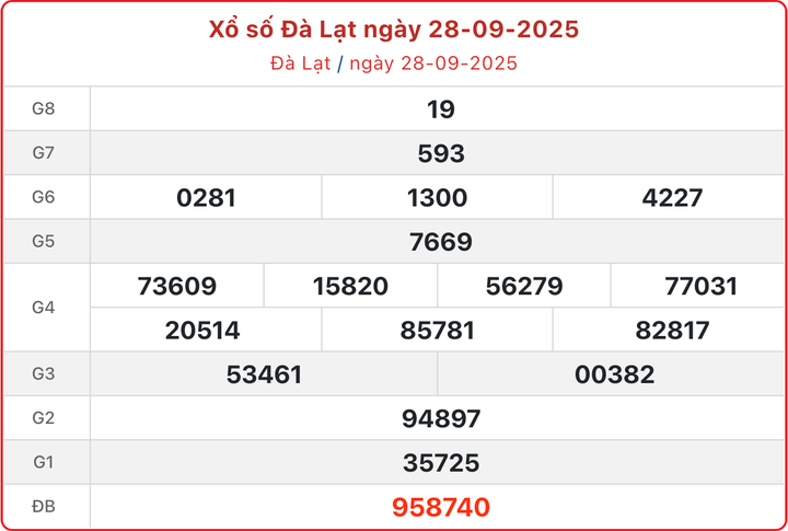 XSDL 28/9, kết quả xổ số Đà Lạt ngày 28/9/2025.
