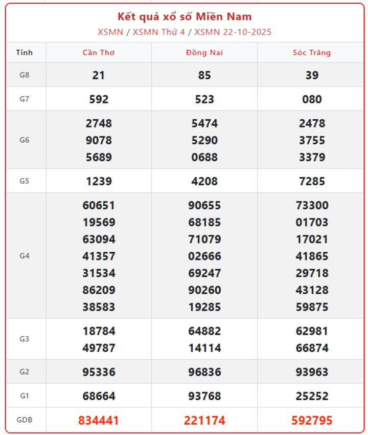 XSMN 22/10, kết quả xổ số miền Nam (KQXSMN) ngày 22/10/2025.