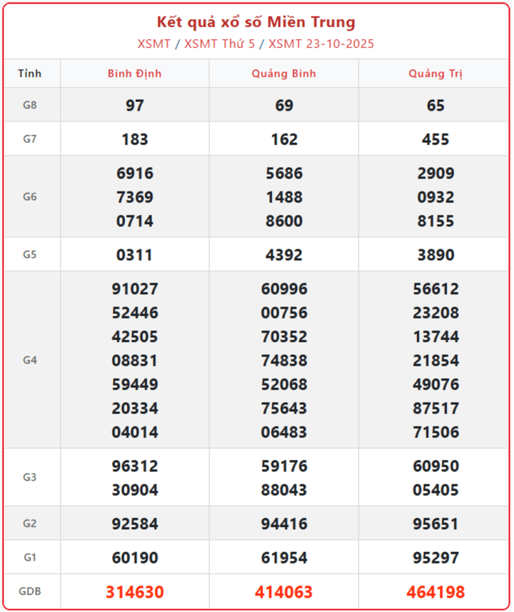 XSMT 23/10, kết quả xổ số miền Trung (KQXSMT) ngày 23/10/2025.