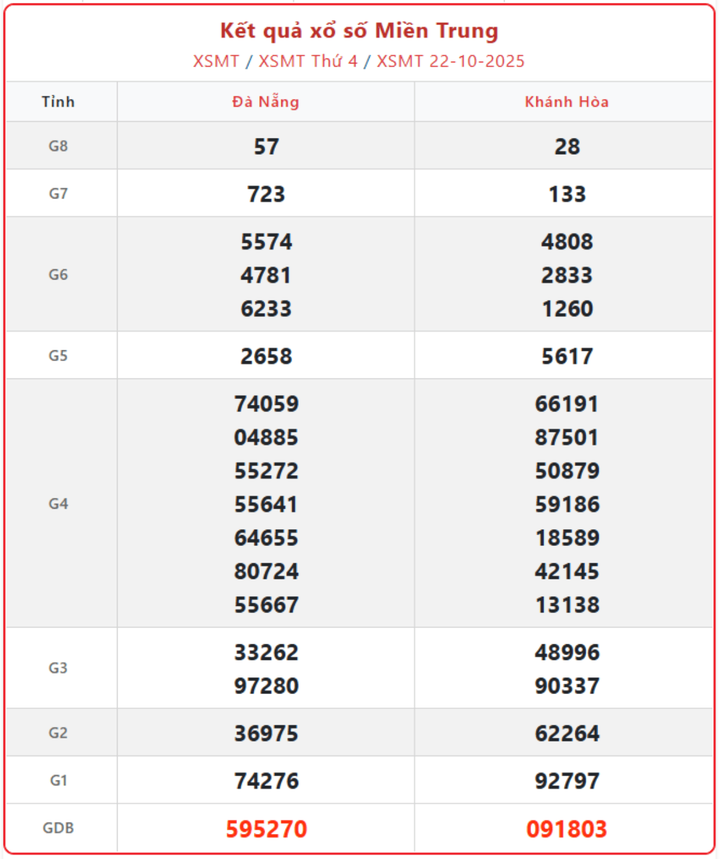 XSMT 22/10, kết quả xổ số miền Trung (KQXSMT) ngày 22/10/2025.