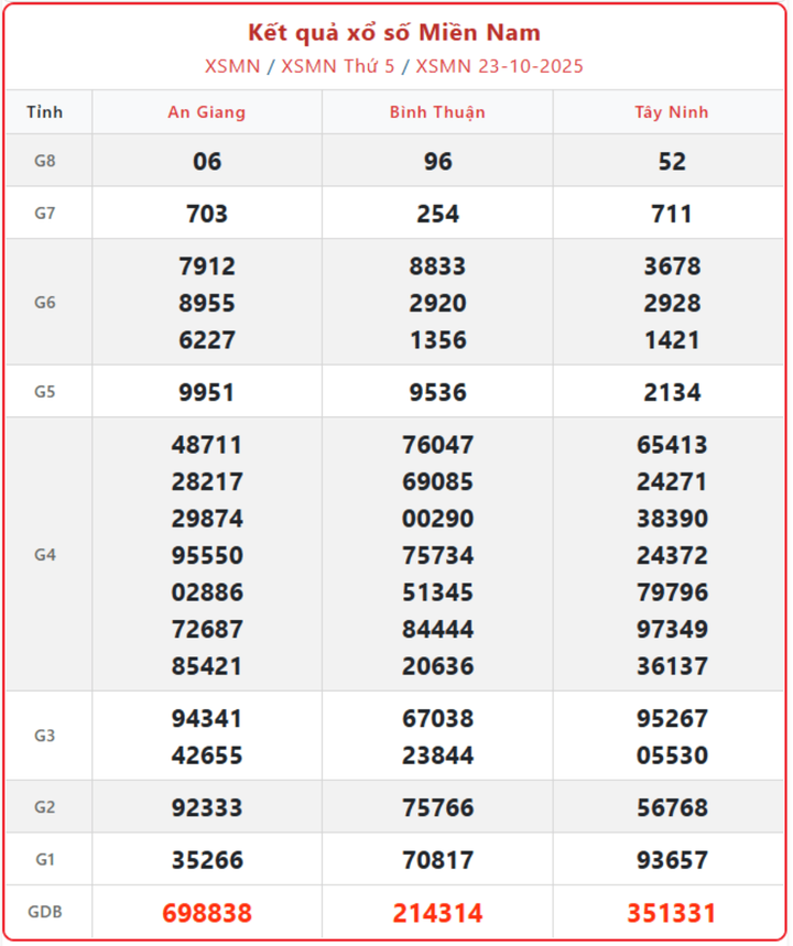 XSMN 23/10, kết quả xổ số miền Nam (KQXSMN) ngày 23/10/2025.