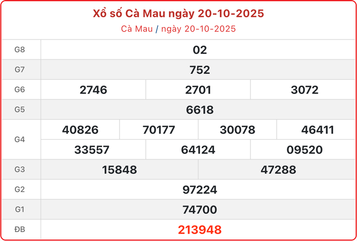 XSCM 20/10, kết quả xổ số Cà Mau hôm nay 20/10/2025.