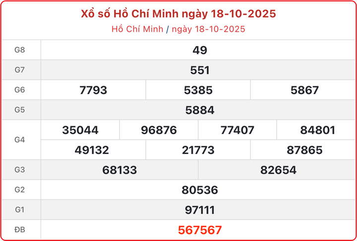 XSHCM 18/10, kết quả xổ số TP.HCM ngày 18/10/2025.
