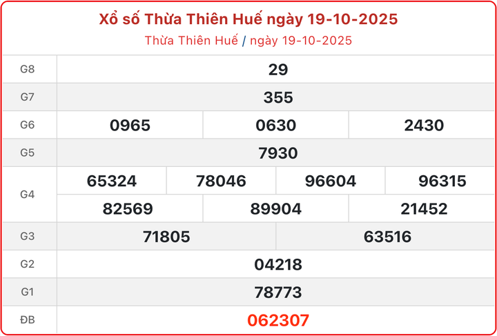 XSTTH 19/10, kết quả xổ số Huế ngày 19/10/2025.