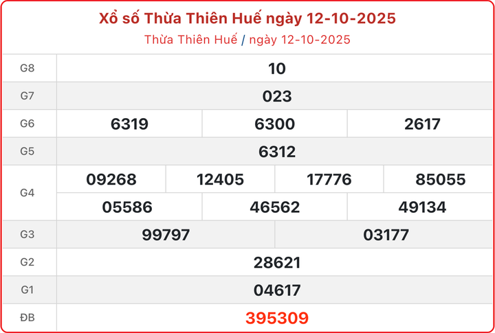 XSTTH 12/10, kết quả xổ số Huế ngày 12/10/2025.