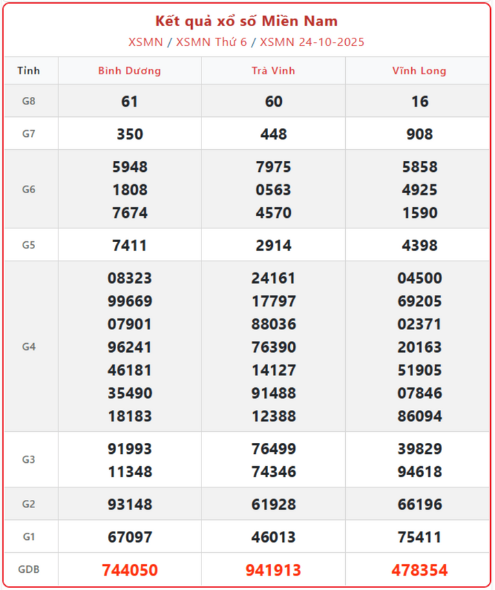 Cập nhật Kết Quả Xổ Số Miền Nam ngày 27/10: Trực tiếp XSMN hôm nay Thứ 2 screenshot 10 1 08412038 - Cập nhật Kết Quả Xổ Số Miền Nam ngày 27/10: Trực tiếp XSMN hôm nay Thứ 2