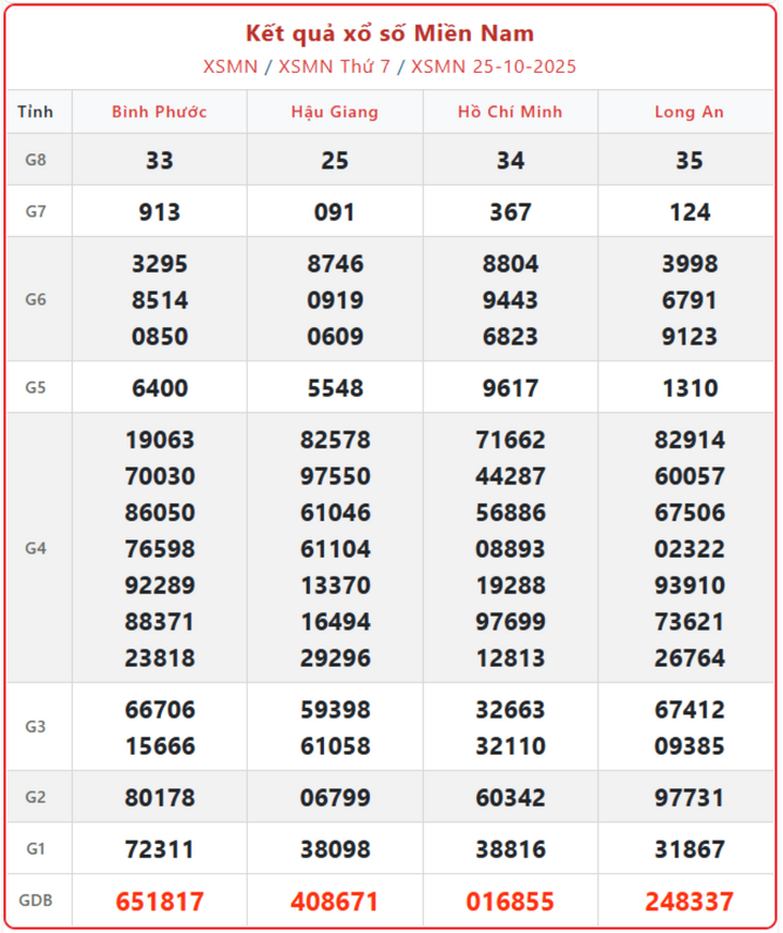 Kết Quả XSMN ngày 28/10: Tường thuật trực tiếp Xổ số miền Nam hôm nay 28/10/2025 screenshot 10 1 08361813 - Kết Quả XSMN ngày 28/10: Tường thuật trực tiếp Xổ số miền Nam hôm nay 28/10/2025