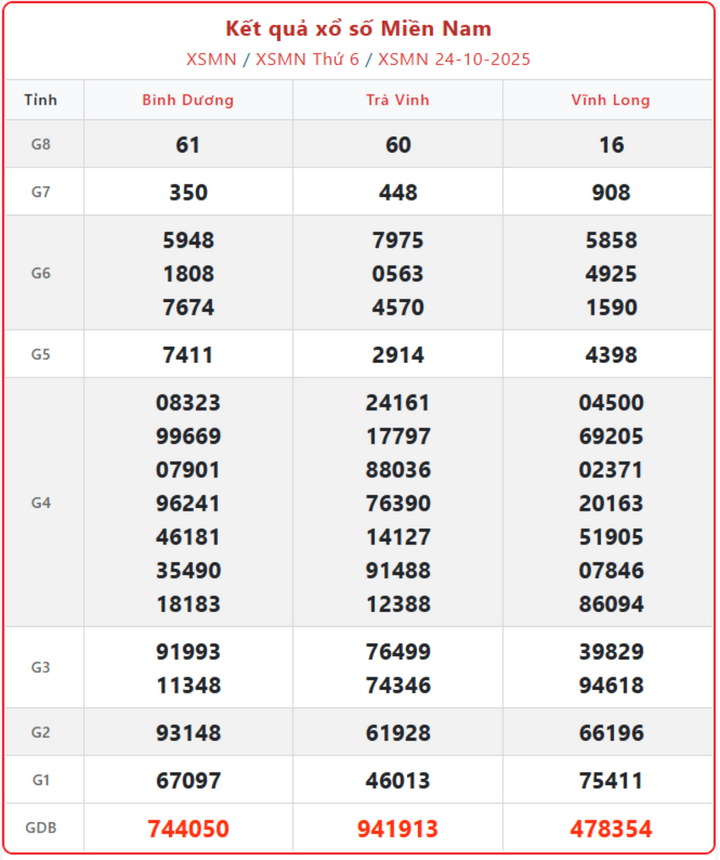 Kết Quả XSMN ngày 28/10: Tường thuật trực tiếp Xổ số miền Nam hôm nay 28/10/2025 screenshot 11 1 08371465 - Kết Quả XSMN ngày 28/10: Tường thuật trực tiếp Xổ số miền Nam hôm nay 28/10/2025